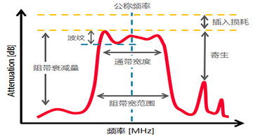 深圳村田濾波器代理商告訴你晶體濾波器都有哪些基礎(chǔ)術(shù)語？