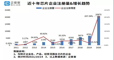 貼片電感代理商：你知道2021我國新增多少芯片企業(yè)嗎？
